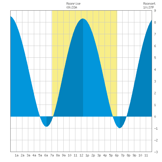 Hazzard Creek tide chart for Tuesday, February 13, 2024