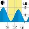 Hazzard Creek tide chart for Friday, February 16, 2024