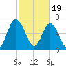 Hazzard Creek tide chart for Monday, February 19, 2024