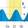 Hazzard Creek tide chart for Thursday, February 1, 2024