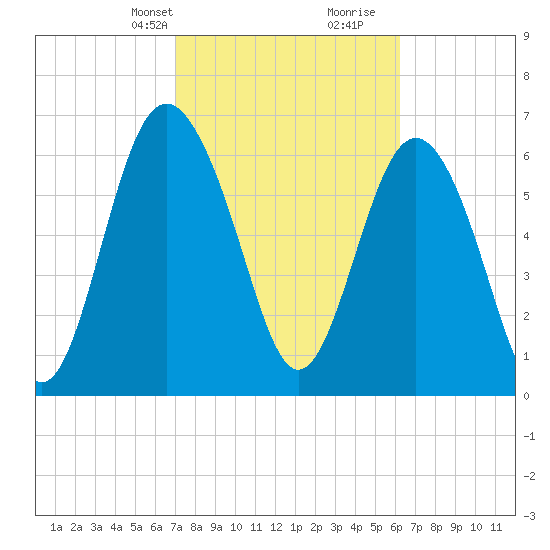 Hazzard Creek tide chart for Tuesday, February 20, 2024
