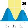 Hazzard Creek tide chart for Tuesday, February 20, 2024