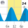 Hazzard Creek tide chart for Saturday, February 24, 2024