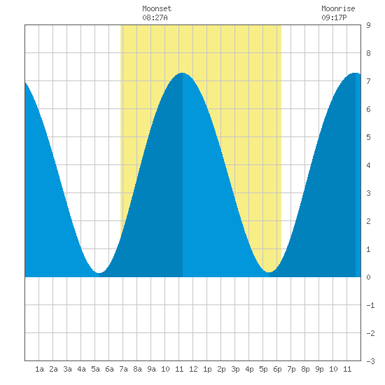 Hazzard Creek tide chart for Tuesday, February 27, 2024