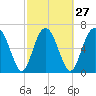 Hazzard Creek tide chart for Tuesday, February 27, 2024