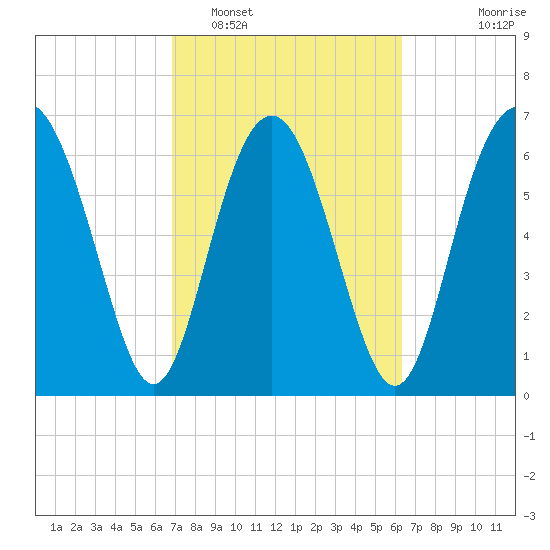 Hazzard Creek tide chart for Wednesday, February 28, 2024