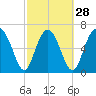 Hazzard Creek tide chart for Wednesday, February 28, 2024