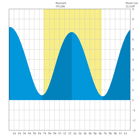 Hazzard Creek tide chart for Thursday, February 29, 2024