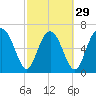 Hazzard Creek tide chart for Thursday, February 29, 2024