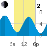 Hazzard Creek tide chart for Friday, February 2, 2024