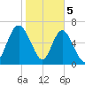 Hazzard Creek tide chart for Monday, February 5, 2024