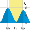 Hazzard Creek tide chart for Tuesday, February 6, 2024