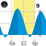 Hazzard Creek tide chart for Friday, February 9, 2024