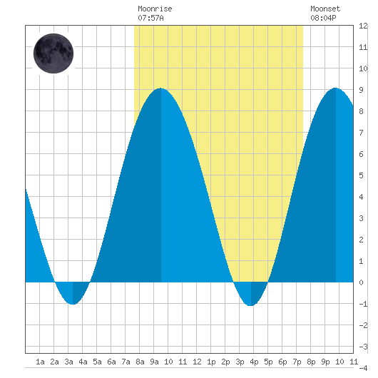Hazzard Creek tide chart for Sunday, March 10, 2024