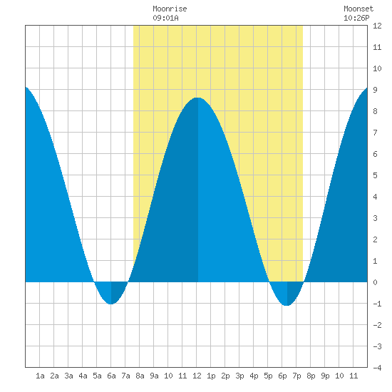 Hazzard Creek tide chart for Tuesday, March 12, 2024