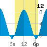 Hazzard Creek tide chart for Tuesday, March 12, 2024