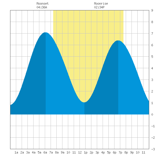 Hazzard Creek tide chart for Tuesday, March 19, 2024