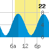 Hazzard Creek tide chart for Friday, March 22, 2024