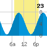 Hazzard Creek tide chart for Saturday, March 23, 2024