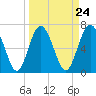 Hazzard Creek tide chart for Sunday, March 24, 2024