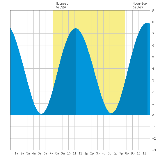 Hazzard Creek tide chart for Tuesday, March 26, 2024