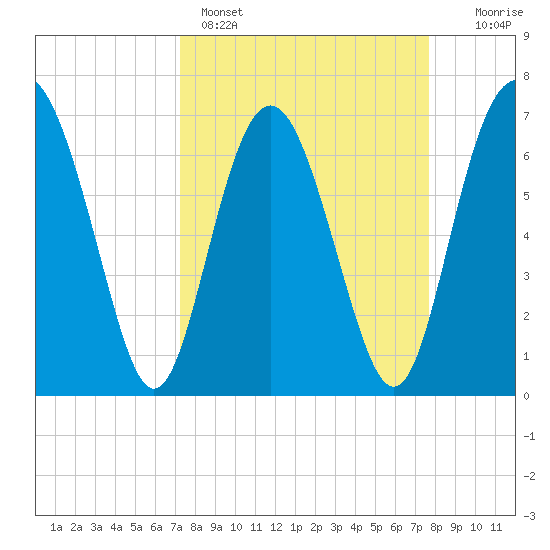 Hazzard Creek tide chart for Wednesday, March 27, 2024