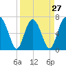 Hazzard Creek tide chart for Wednesday, March 27, 2024