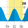 Hazzard Creek tide chart for Thursday, March 28, 2024