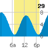 Hazzard Creek tide chart for Friday, March 29, 2024