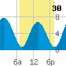 Hazzard Creek tide chart for Saturday, March 30, 2024