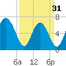 Hazzard Creek tide chart for Sunday, March 31, 2024