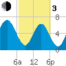 Hazzard Creek tide chart for Sunday, March 3, 2024