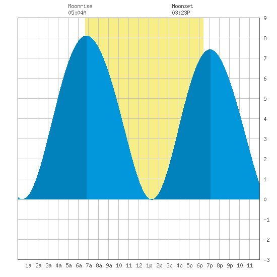 Hazzard Creek tide chart for Thursday, March 7, 2024