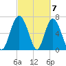 Hazzard Creek tide chart for Thursday, March 7, 2024