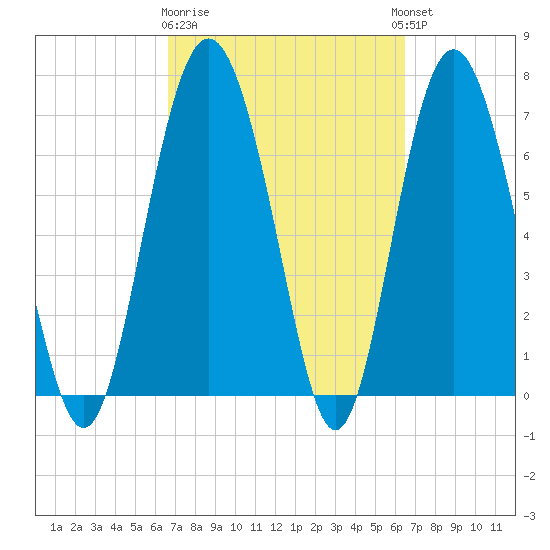 Hazzard Creek tide chart for Saturday, March 9, 2024