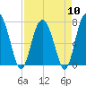 Hazzard Creek tide chart for Wednesday, April 10, 2024