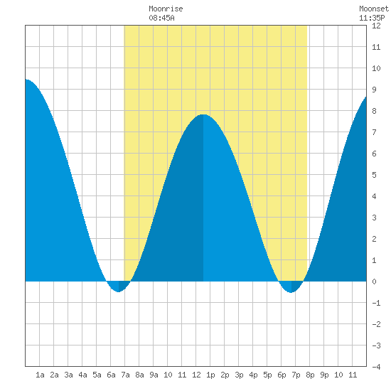Hazzard Creek tide chart for Thursday, April 11, 2024
