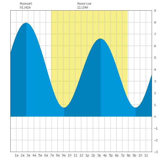 Hazzard Creek tide chart for Sunday, April 14, 2024