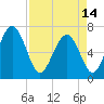 Hazzard Creek tide chart for Sunday, April 14, 2024