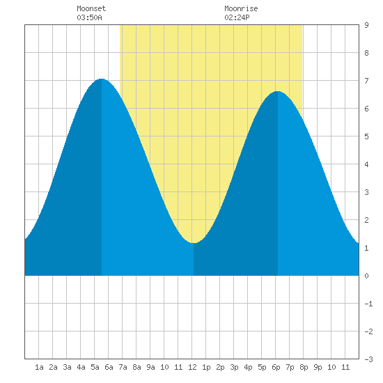 Hazzard Creek tide chart for Wednesday, April 17, 2024