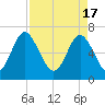 Hazzard Creek tide chart for Wednesday, April 17, 2024