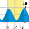 Hazzard Creek tide chart for Friday, April 19, 2024