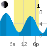 Hazzard Creek tide chart for Monday, April 1, 2024
