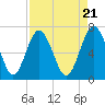 Hazzard Creek tide chart for Sunday, April 21, 2024