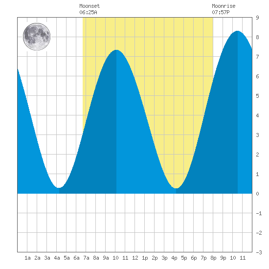 Hazzard Creek tide chart for Tuesday, April 23, 2024