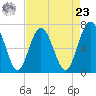 Hazzard Creek tide chart for Tuesday, April 23, 2024