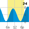 Hazzard Creek tide chart for Wednesday, April 24, 2024