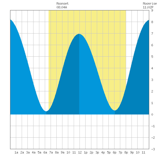 Hazzard Creek tide chart for Friday, April 26, 2024