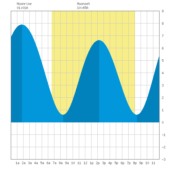 Hazzard Creek tide chart for Monday, April 29, 2024