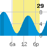 Hazzard Creek tide chart for Monday, April 29, 2024